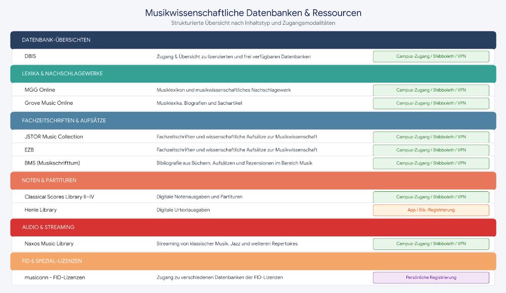 Musikwissenschaftliche Datenkbanken und Ressourcen