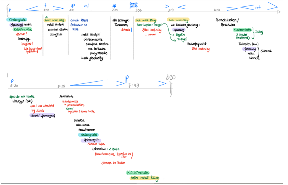Das Bild zeigt eine Hörpartitur.
